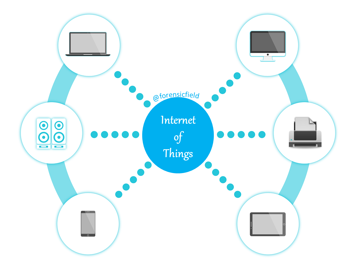 Internet Of things (IoT) - Forensic's blog